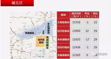西安最新房价地图:19个板块下跌,11个板块上涨